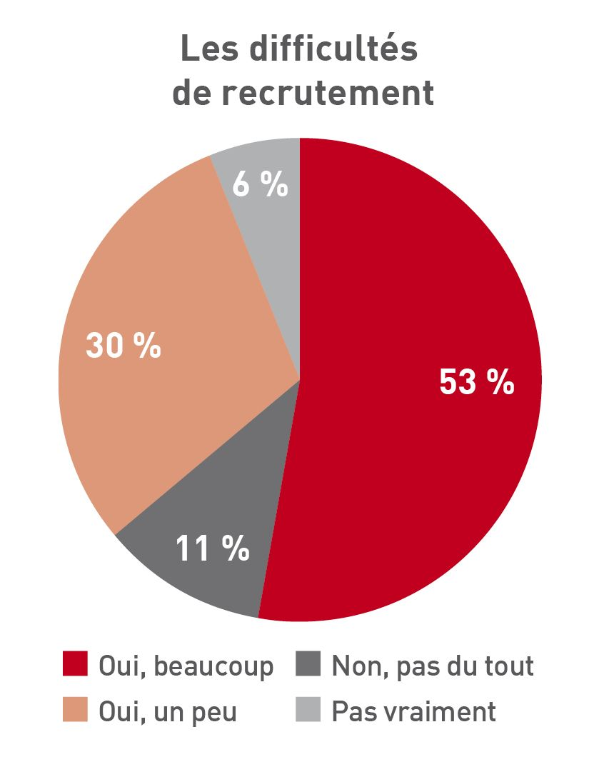 Les personnes interrogées ayant éprouvé des difficultés à recruter des employés