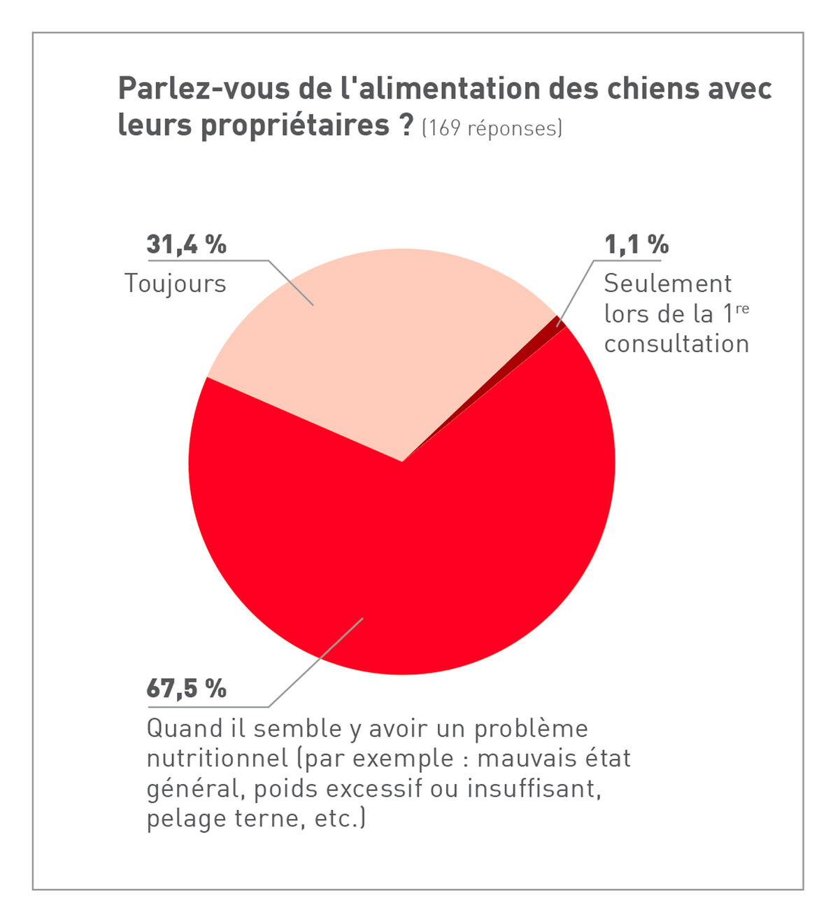 Figure 2. Dans 67,5 % des cliniques interrogées, les vétérinaires ne parlent de nutrition aux propriétaires que lorsque des problèmes surviennent, par exemple si l'animal est trop maigre, trop gros ou s'il a l'air malade
