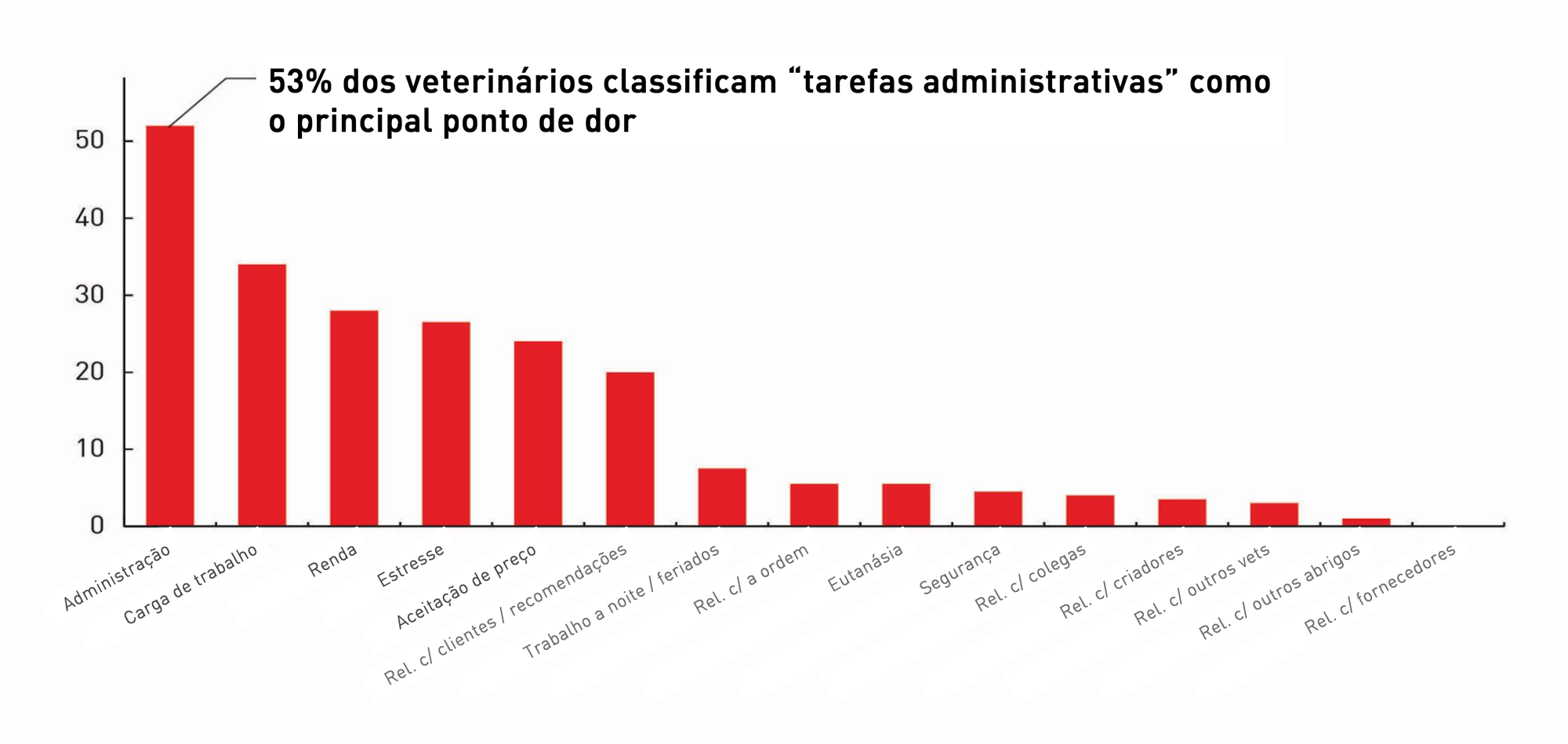 Um gráfico mostrando os principais pontos de dor para os Médicos-Veterinários identificados pela pesquisa