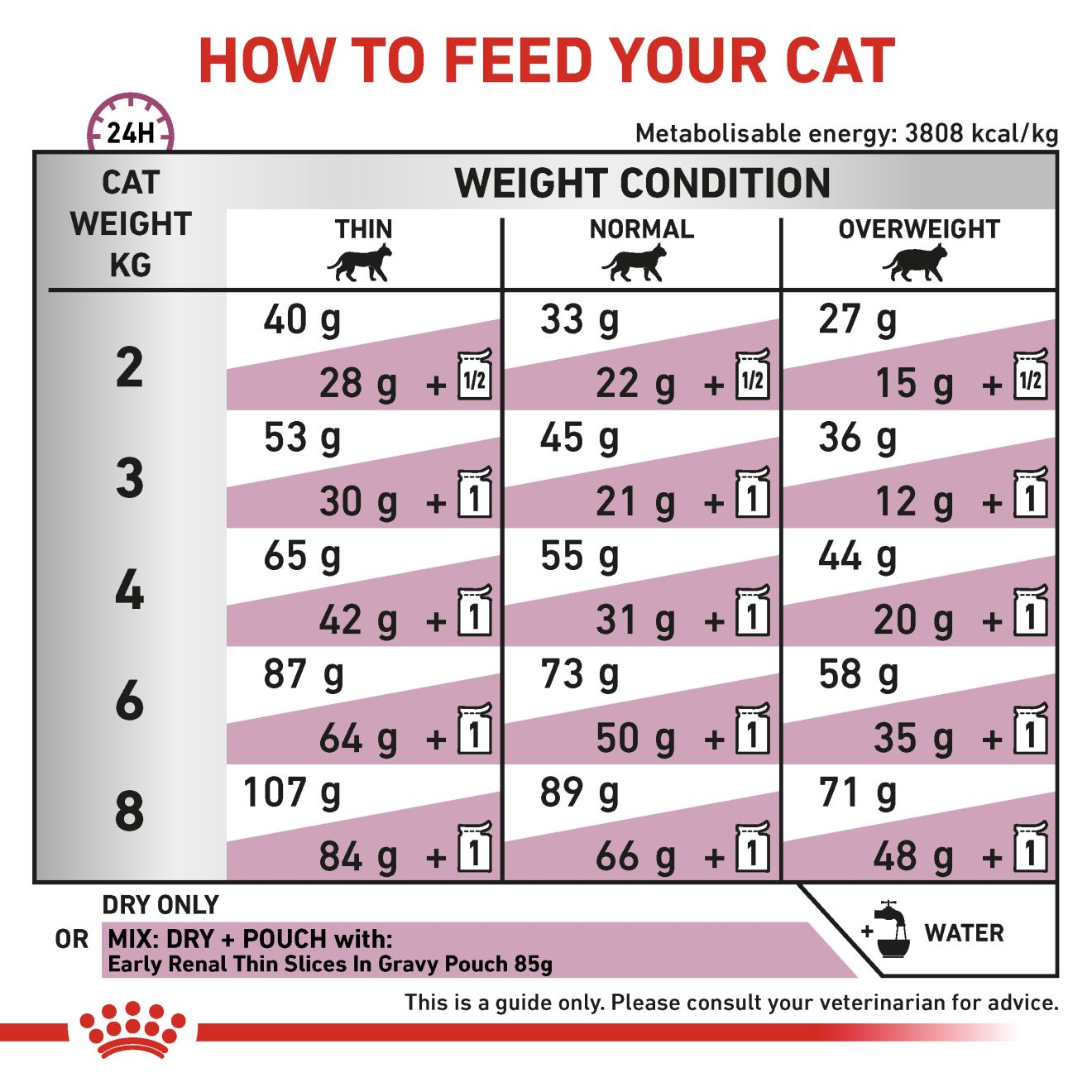 Royal Canin Dry Early Renal