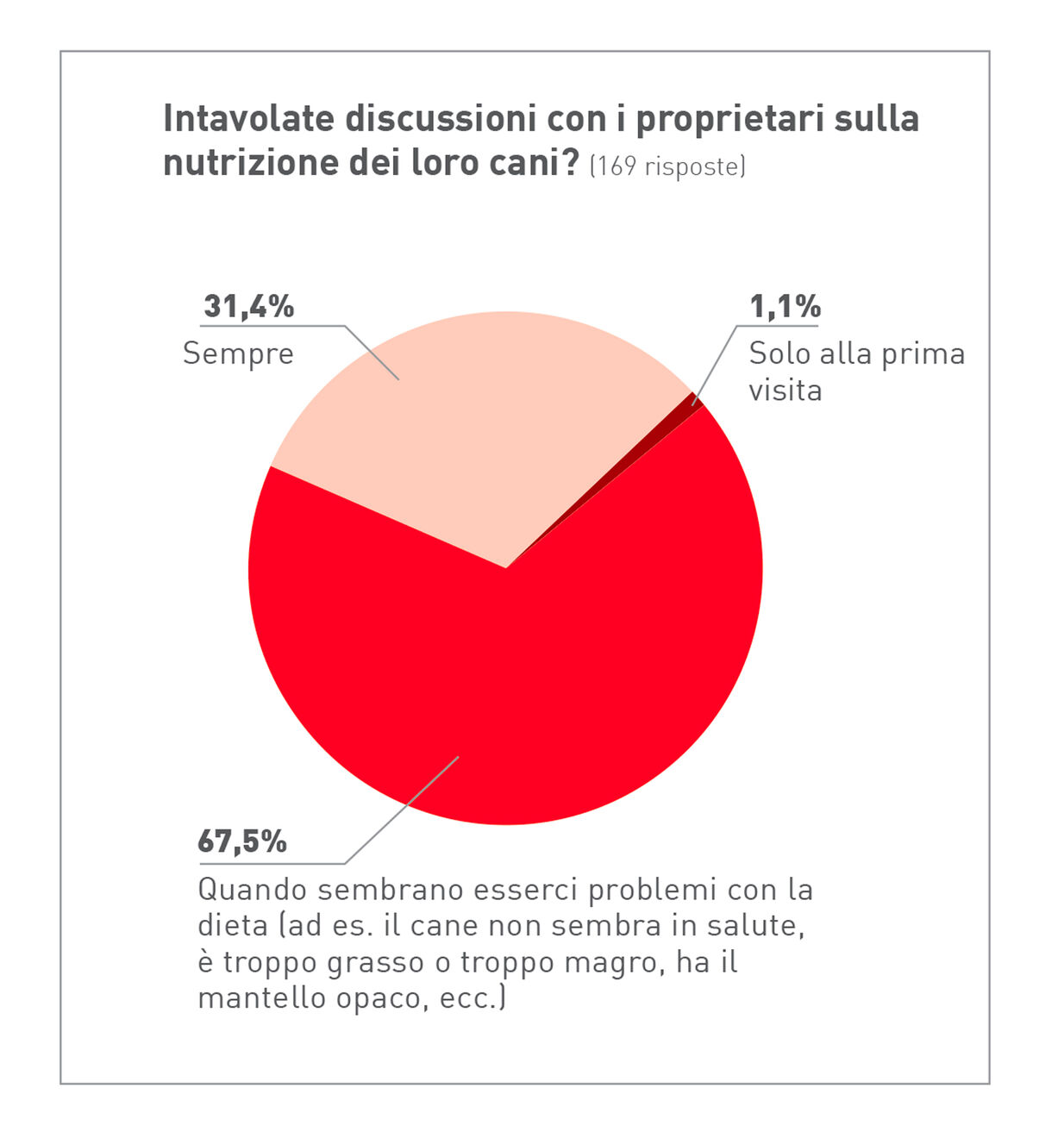 Figura 2. Nel 67,5% delle strutture analizzate, il Medico Veterinario parla di nutrizione con i proprietari solo quando sorgono problemi, ad es. se l'animale è troppo magro, troppo grasso, o si ammala