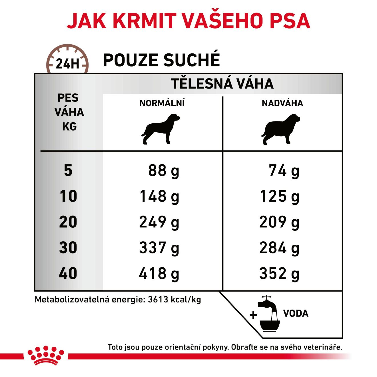 VHN Dog Gastrointestinal Moderate Calorie
