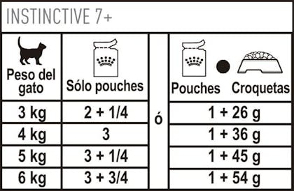 AR-L-Tabla-Racionamiento-Instinctive-7+-pouch-Feline-Health-Nutrition-Humedo