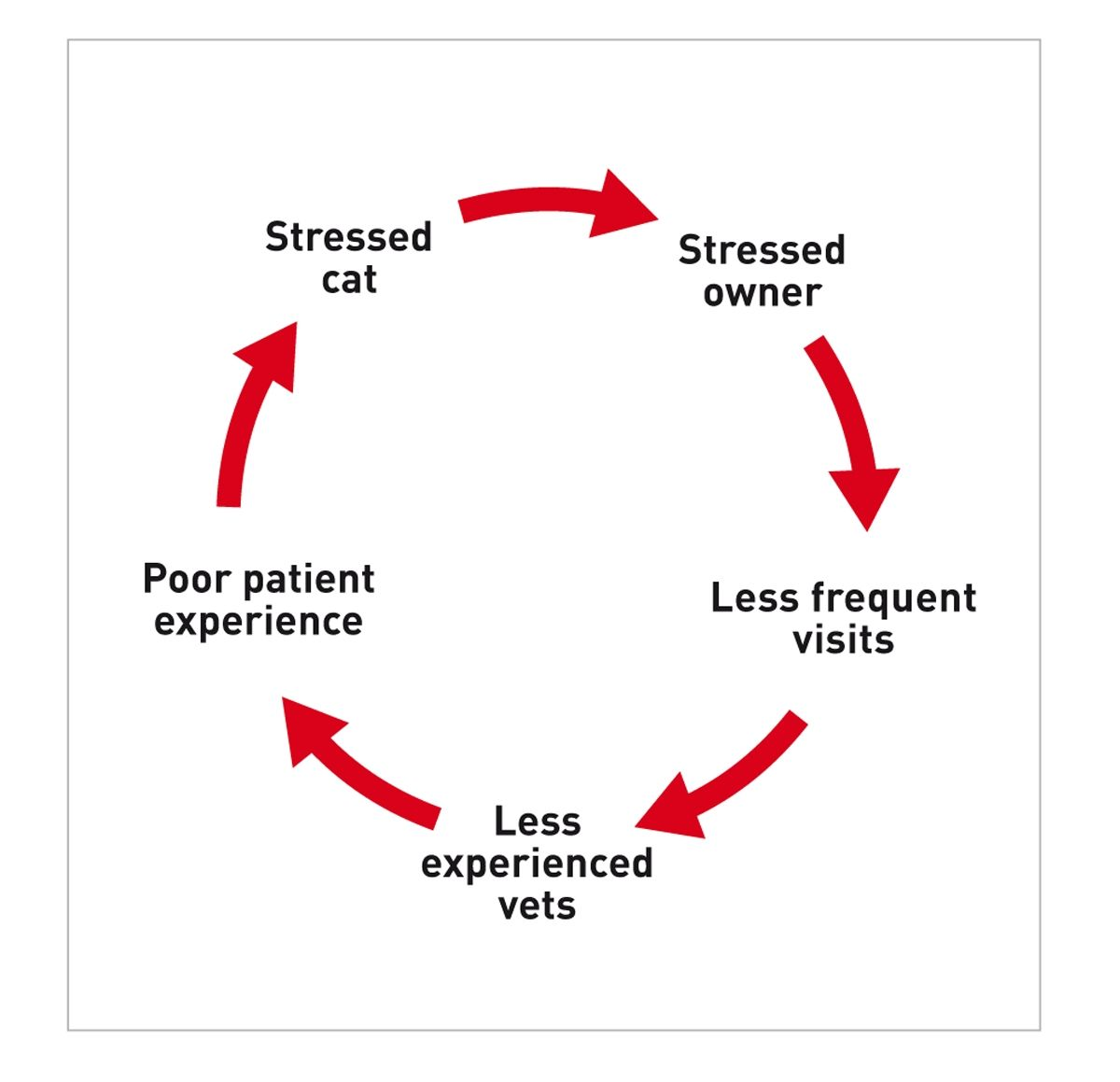 Figure 1. A vicious circle can develop because cats are stressed when they visit a clinic, so that their owners tend to avoid or postpone these visits, resulting in veterinarians seeing cats less frequently than dogs.