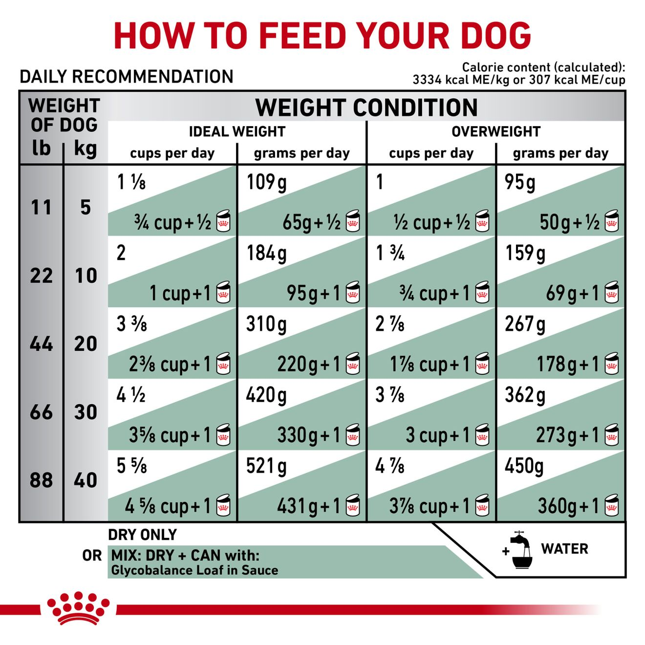 Canine Glycobalance