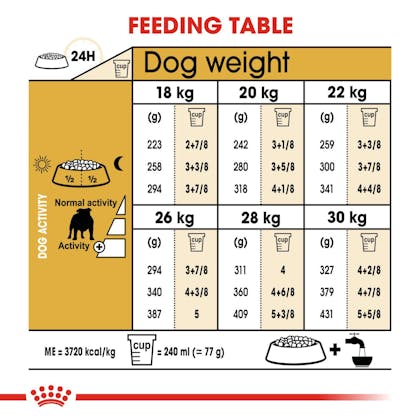 Royal canin food outlet chart