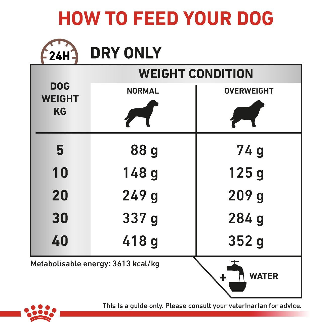 GASTROINTESTINAL MODERATE CALORIE für Hunde