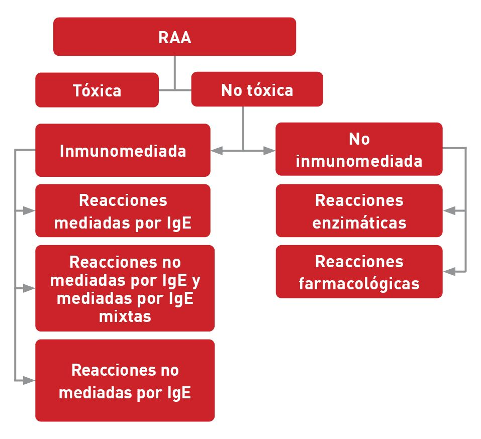 Diagrama que clasifica las reacciones adversas a alimentos (RAA) en "Tóxicas" y "No tóxicas." Las no tóxicas se subdividen en "Inmunomediadas" y "No inmunomediadas". Las "inmunomediadas" son las reacciones mediadas por IgE y otras no mediadas por IgE o mixtas. Las  "no inmunomediadas," incluyen las reacciones enzimáticas y las reacciones farmacológicas.