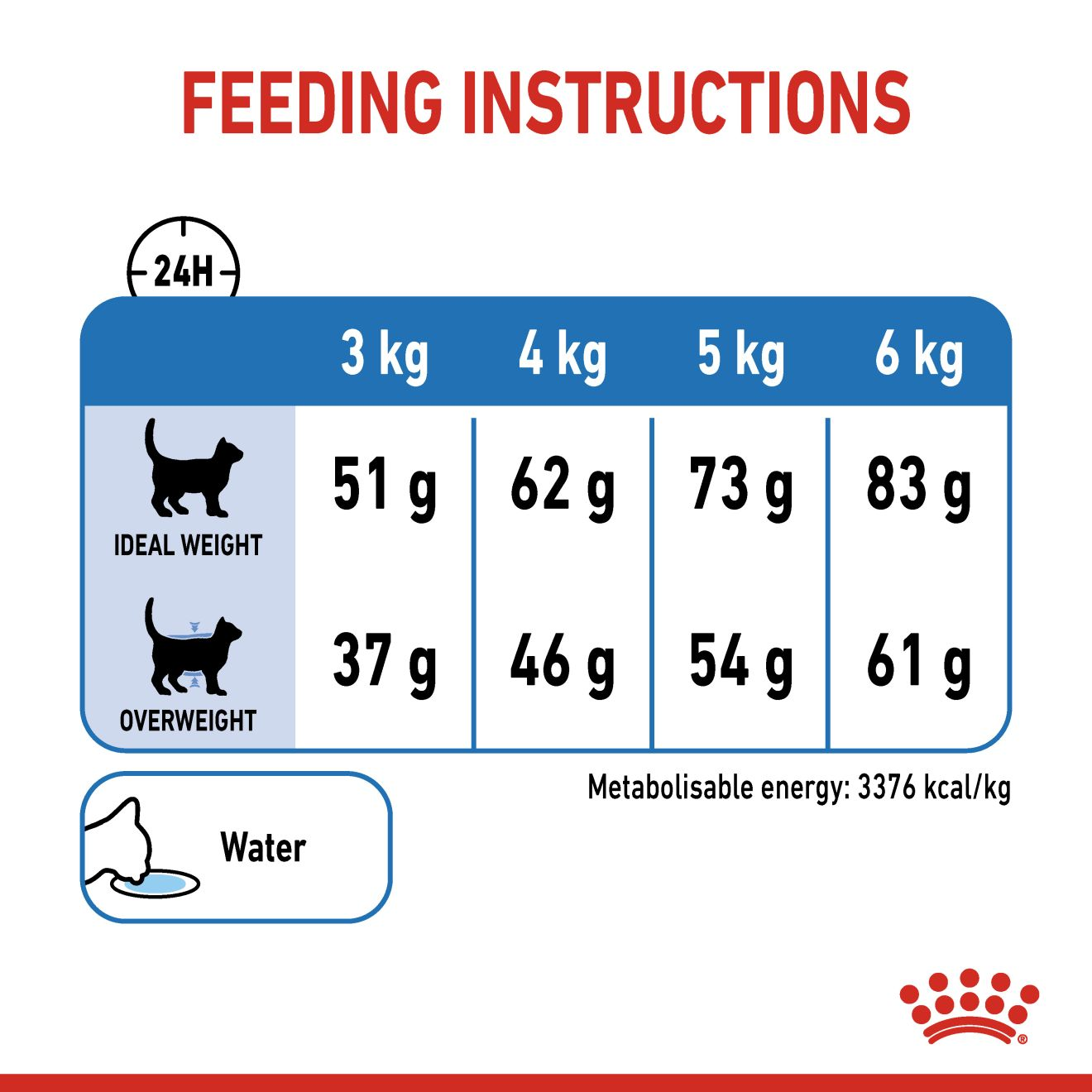 Royal canin weight discount chart