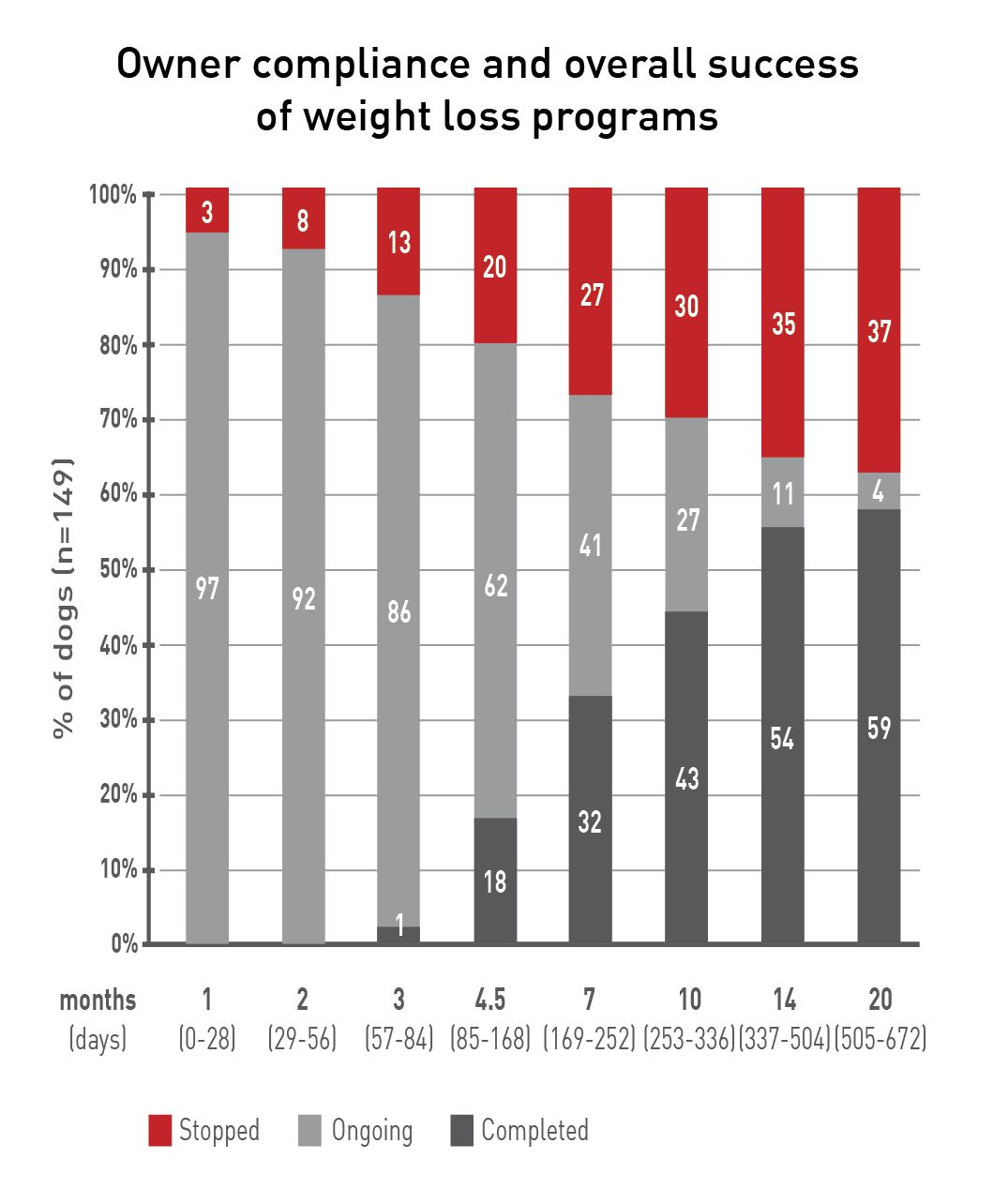 A bar chart showing owner compliance and overall success of a weight management program