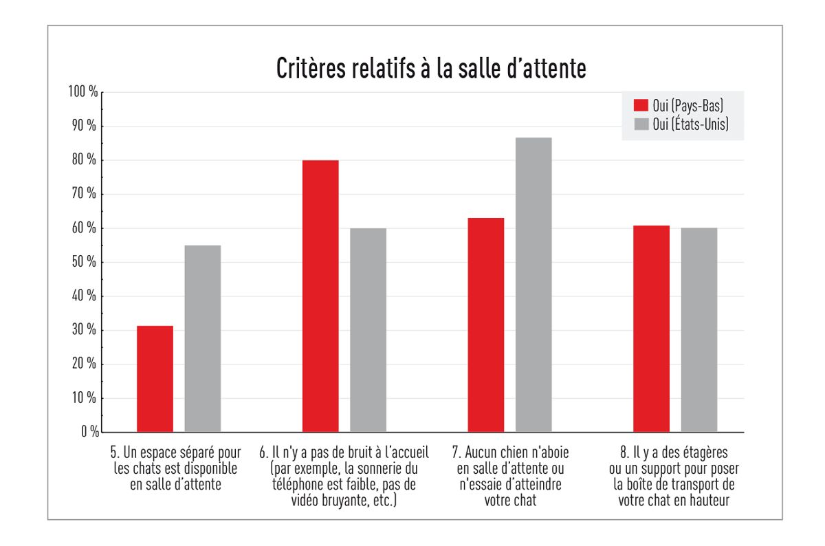 Les critères liés à la salle d’attente ont été identifiés au cours de l’enquête.