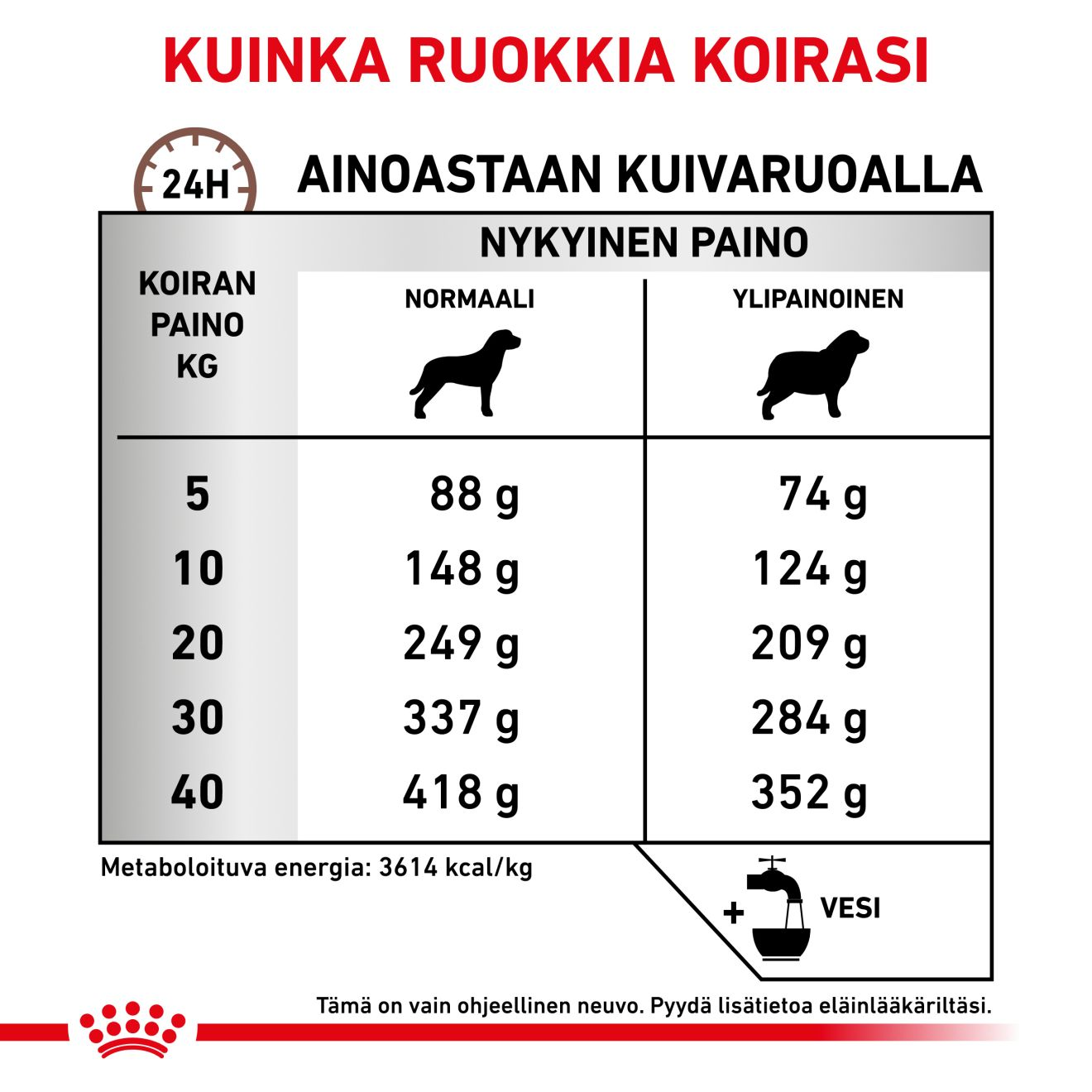 Gastrointestinal Moderate Calorie | Royal Canin Finland
