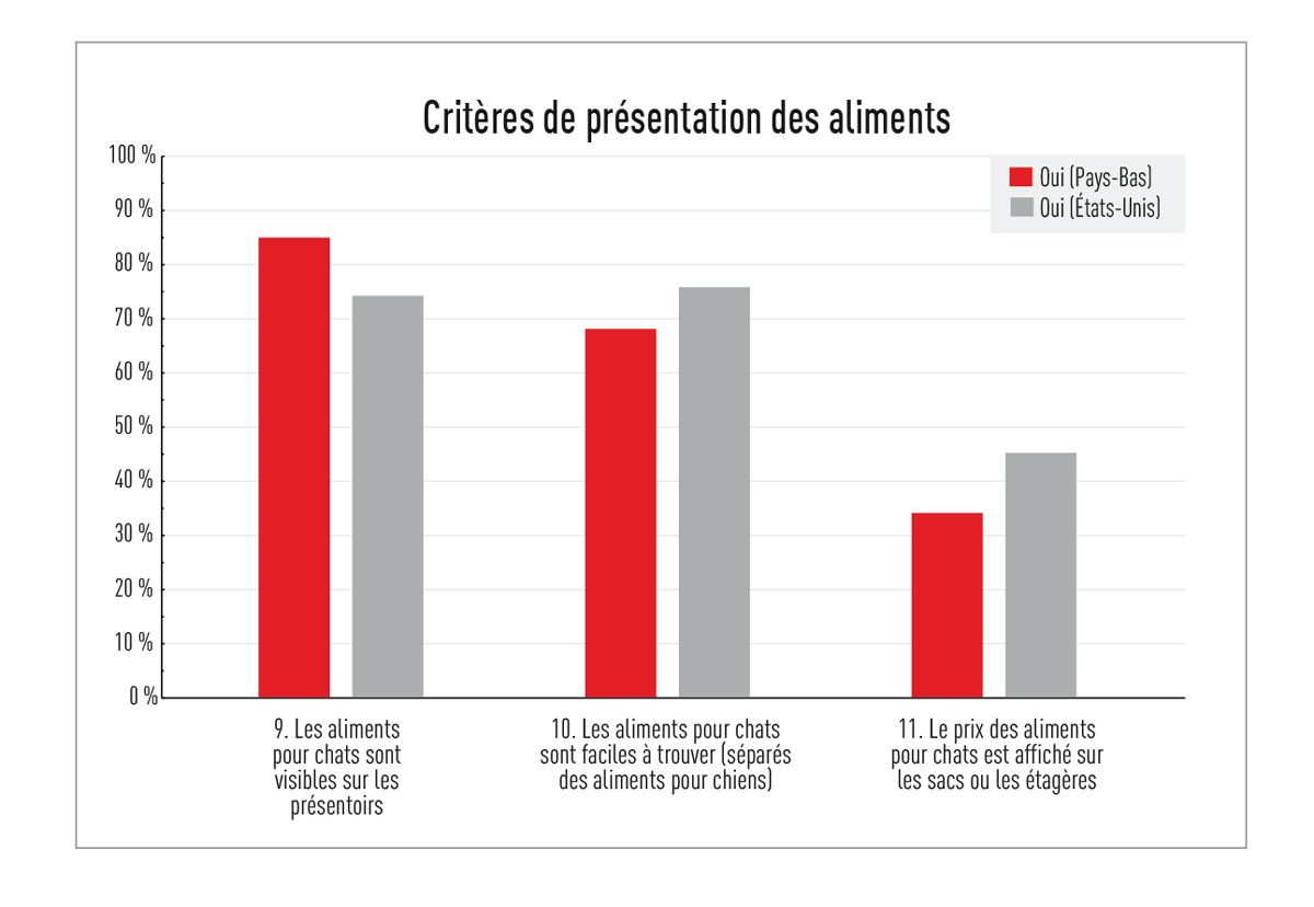 Les critères liés à la présentation des aliments ont été identifiés au cours de l’enquête.