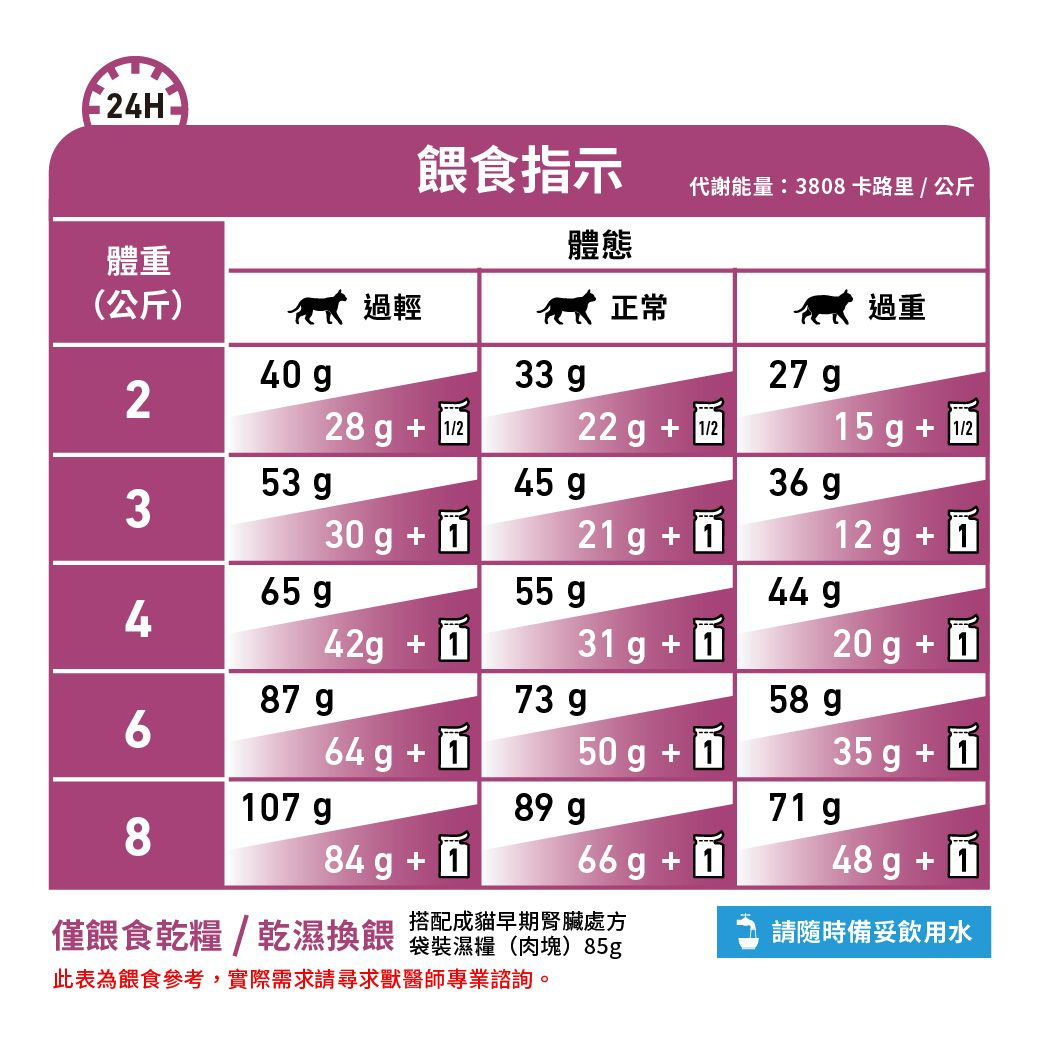 成貓早期腎臟處方