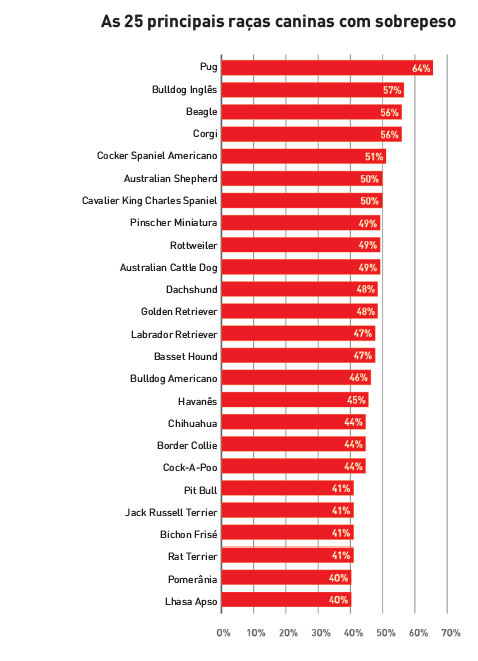 Prevalência de sobrepeso em diferentes raças de cães atendidas no Banfield Pet Hospital