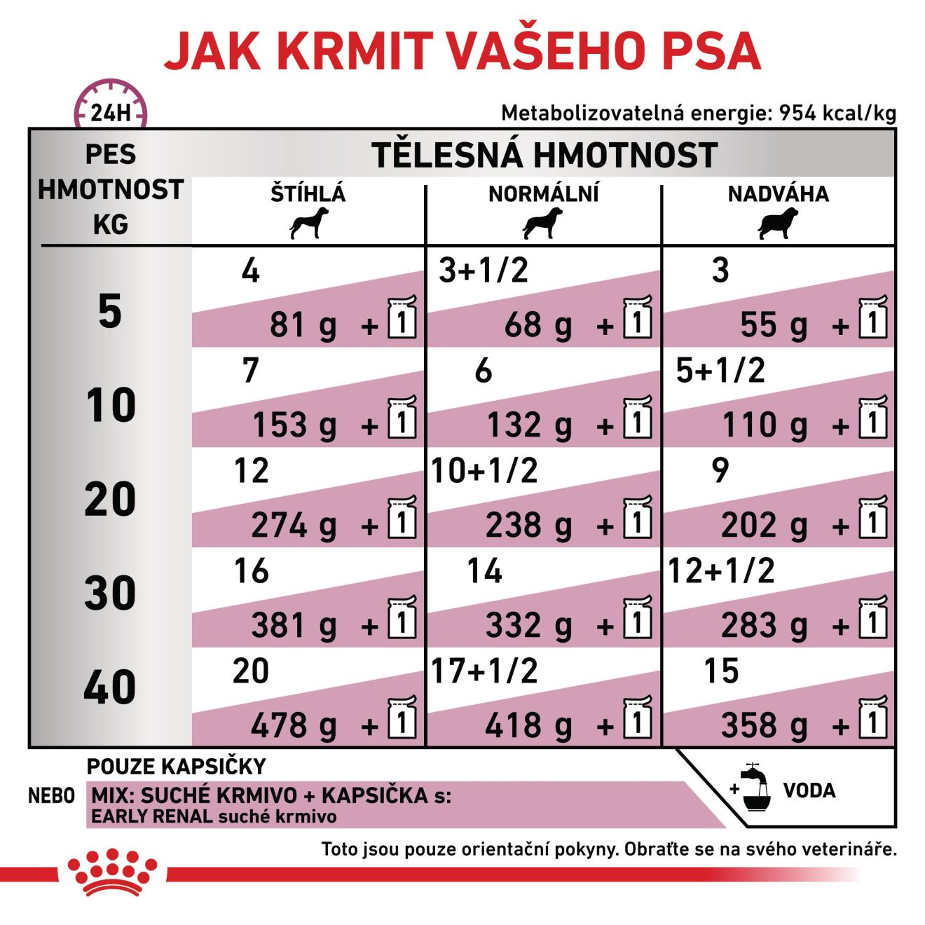 VHN Dog Early Renal Pouch