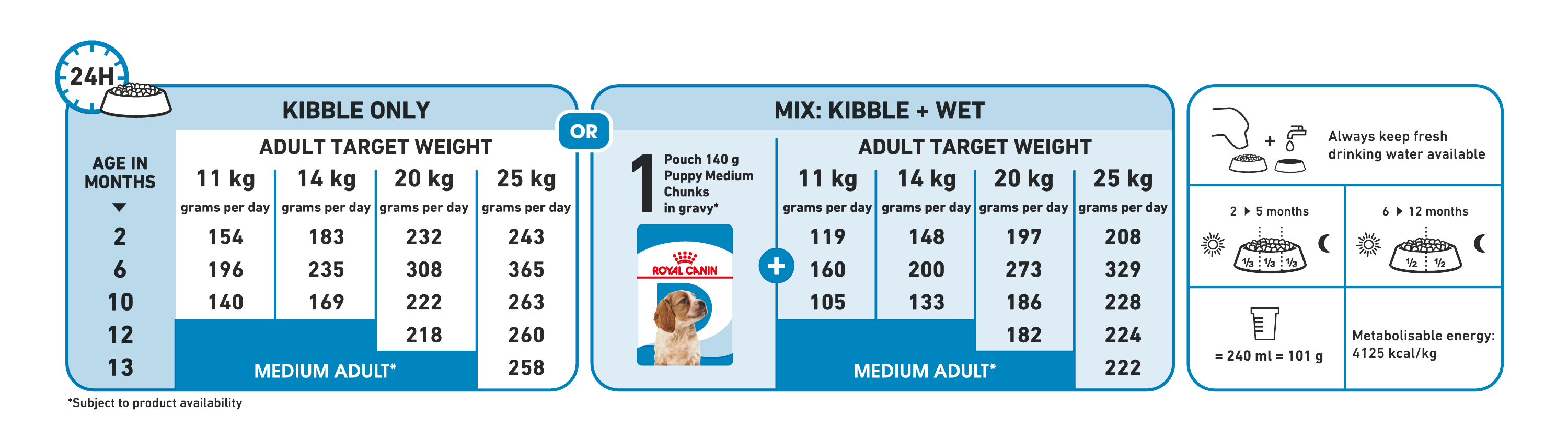 Medium Puppy Dog Food Royal Canin UK