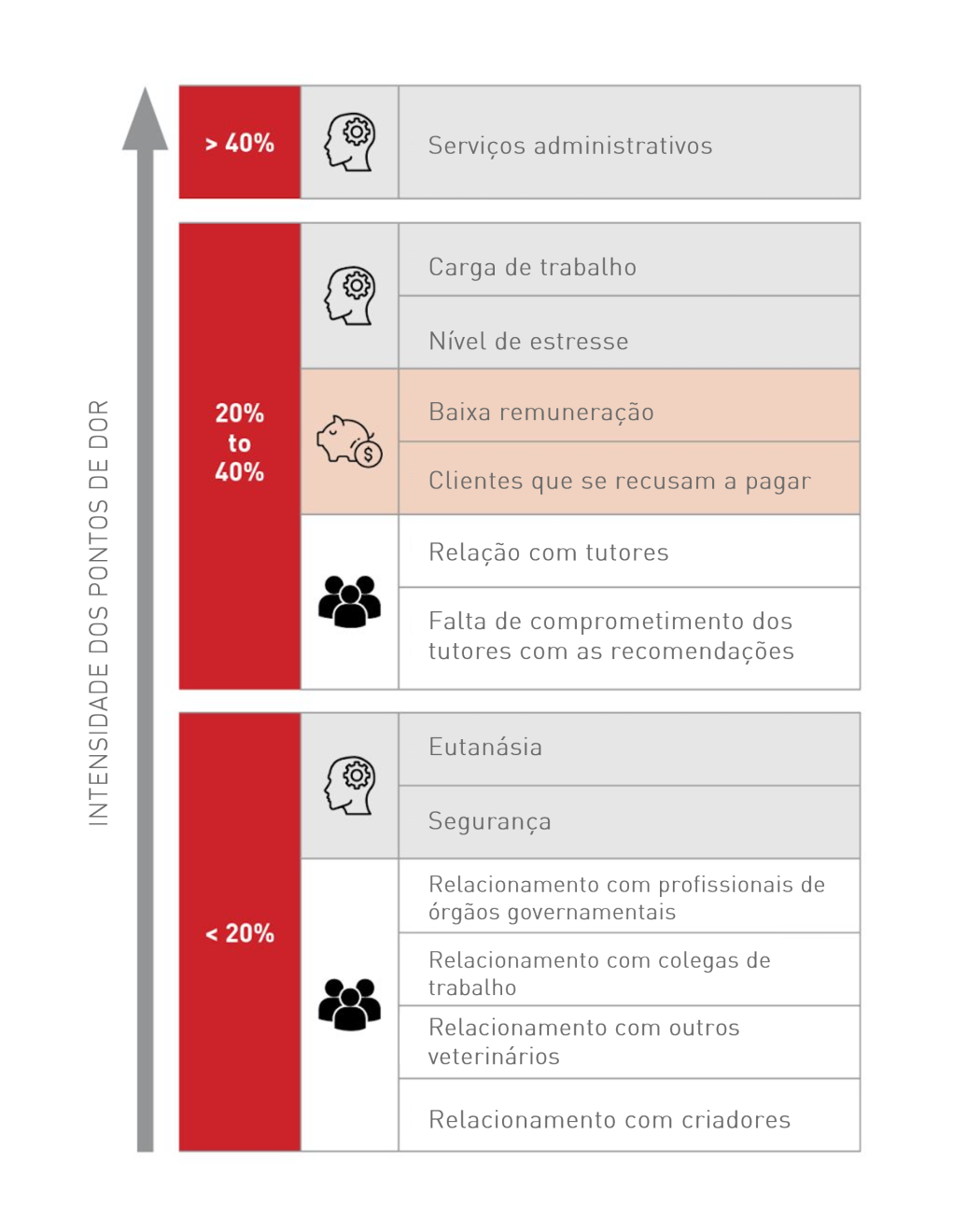 Os principais pontos de dor vivenciados pelos Médicos-Veterinários em suas interações com os clientes