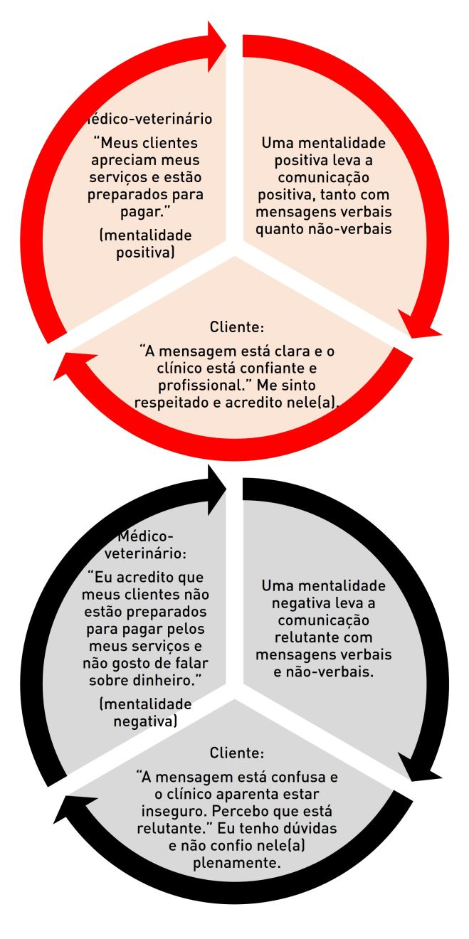 Efeitos de uma mentalidade positiva (círculo vermelho) e negativa (círculo preto)