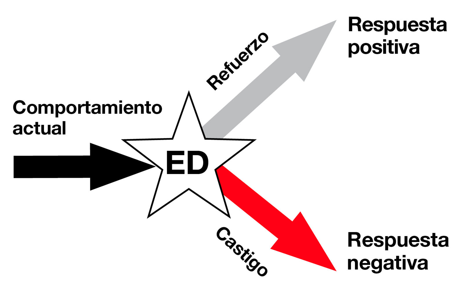 Figura 4. Condicionamiento operante.El condicionamiento operante es la forma de aprendizaje