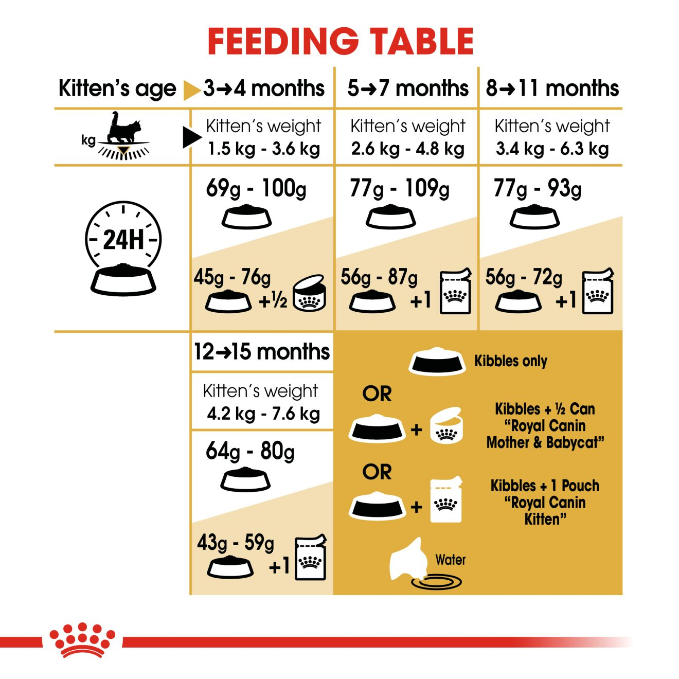 Kitten food outlet age chart