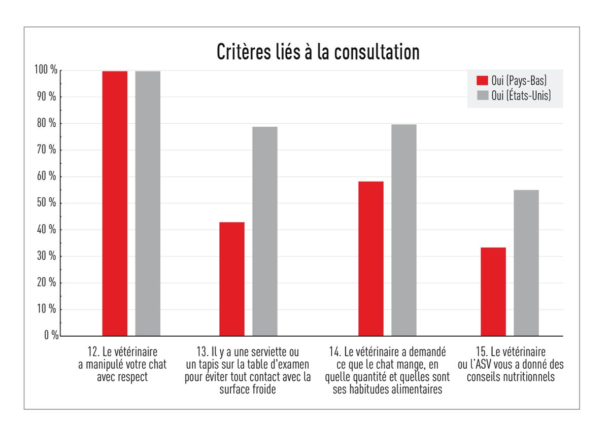 Caractéristiques de la consultation : les cliniciens ont toujours traité les chats avec respect, même si de petits (mais importants) détails pratiques supplémentaires pourraient être améliorés pour rendre encore meilleure l’expérience de la consultation.