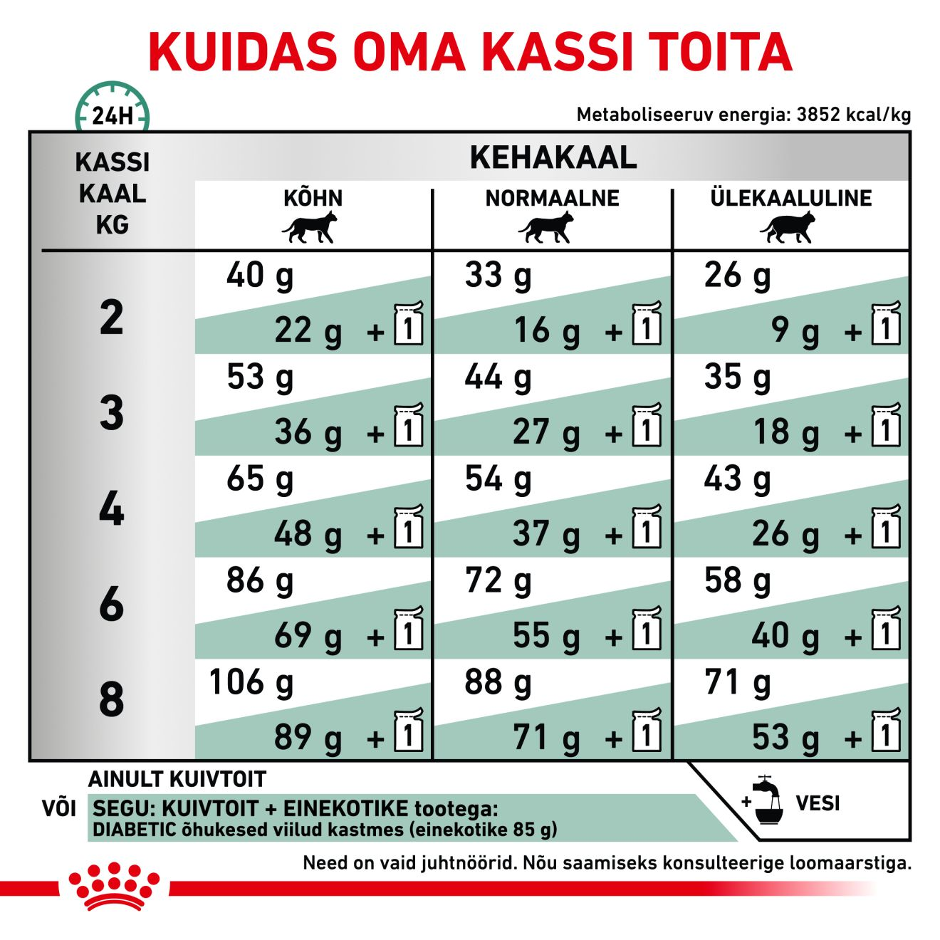 Royal Canin Diabetic Cat kuivtoit