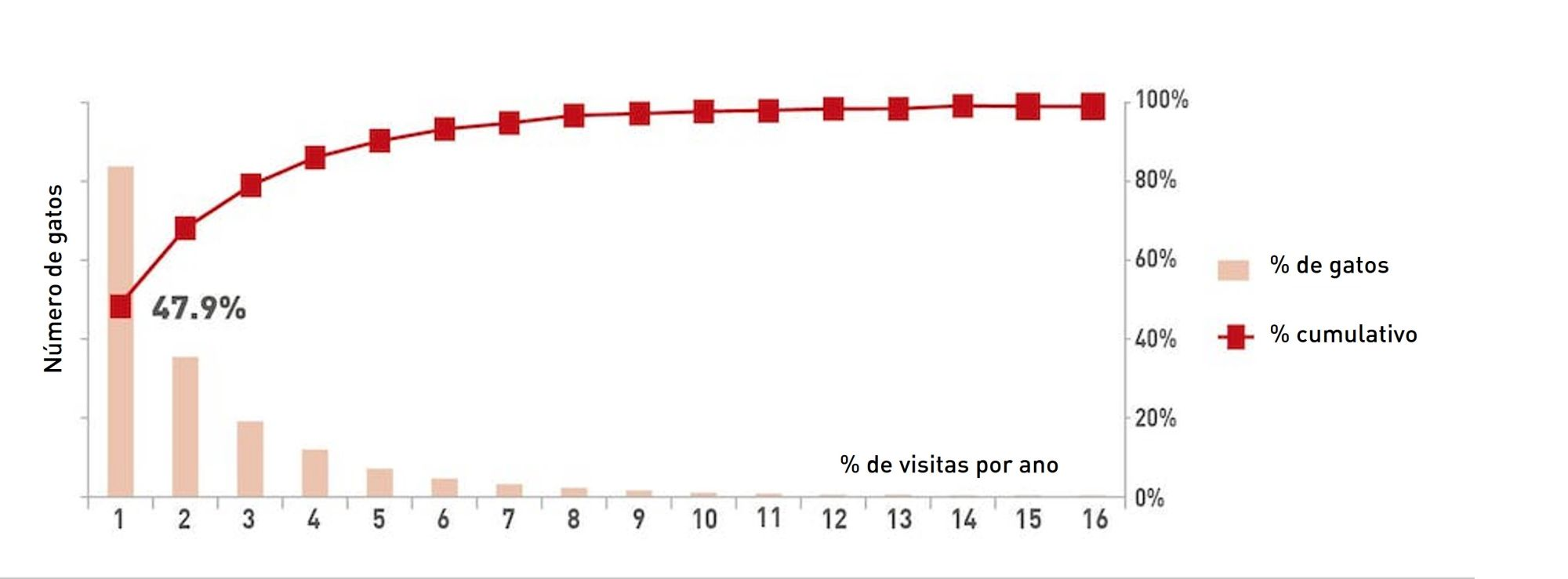 Porcentagem de gatos que visitam a clínica veterinária uma vez, duas vezes, três vezes, ou mais por ano