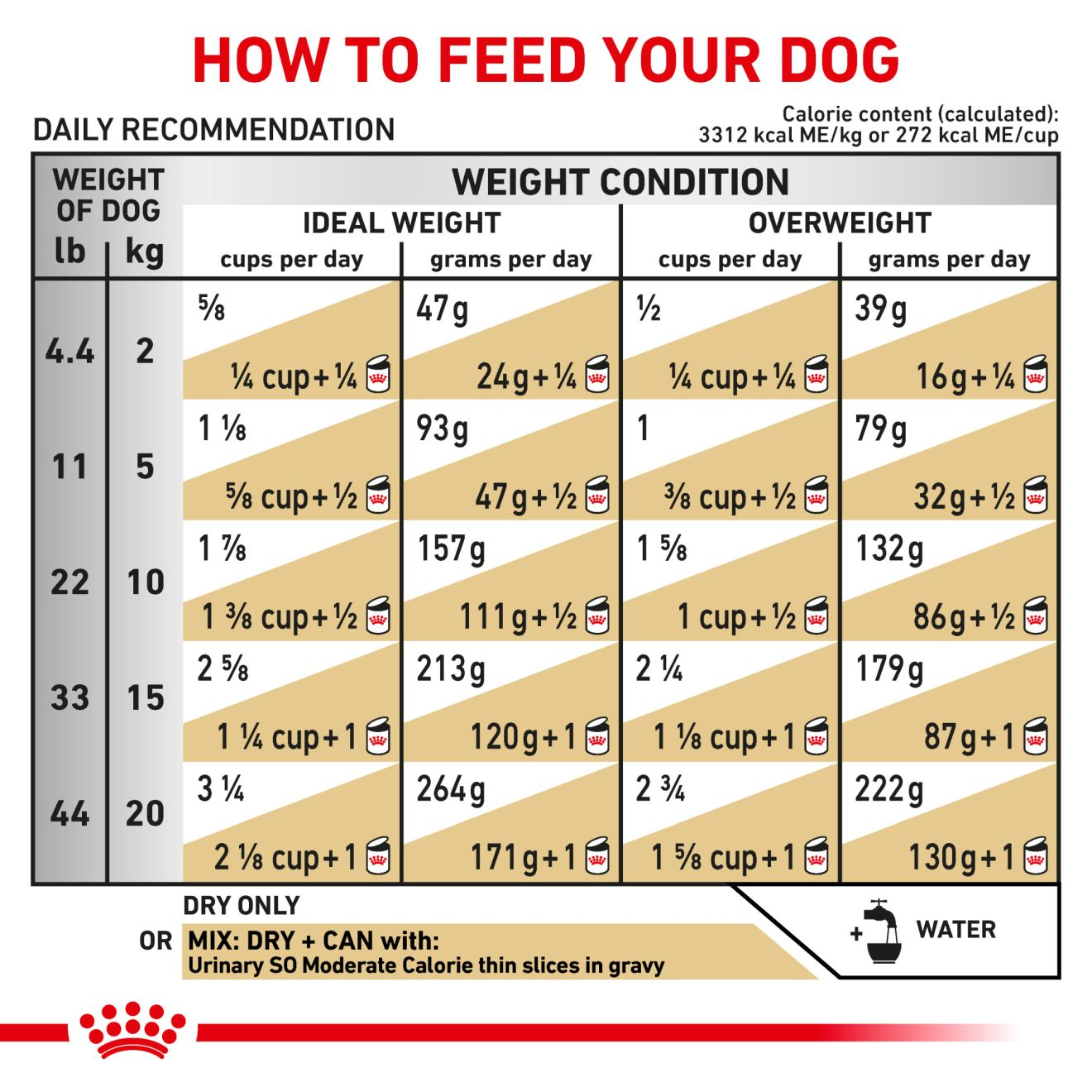 Royal canin moderate calorie urinary clearance so