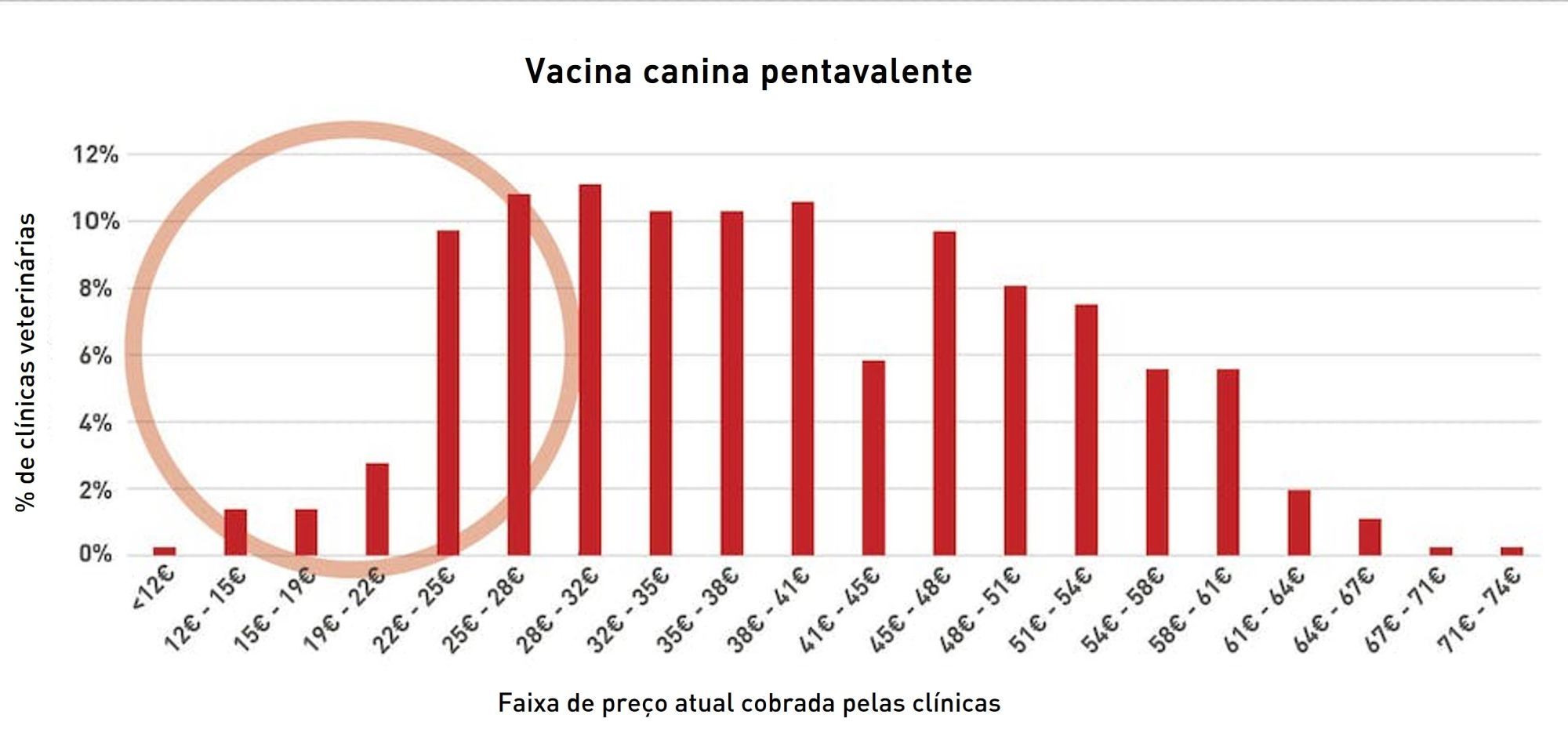 25% das clínicas veterinárias espanholas foram consideradas com um preço "suspeitosamente baixo"