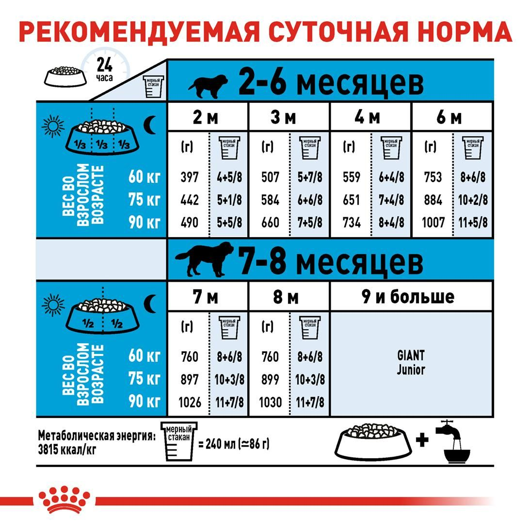 Роял канин для собак гигантских пород таблица кормления