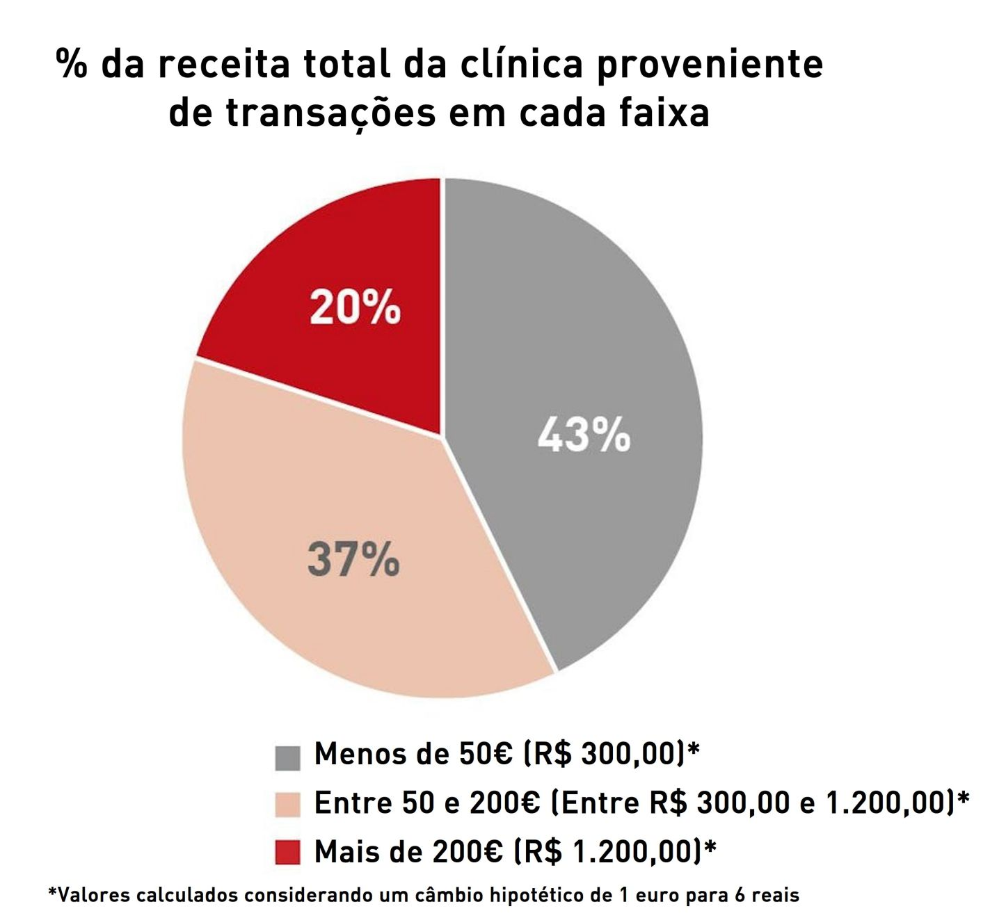 Apenas 2% das transações em uma clínica veterinária são acima de 200€