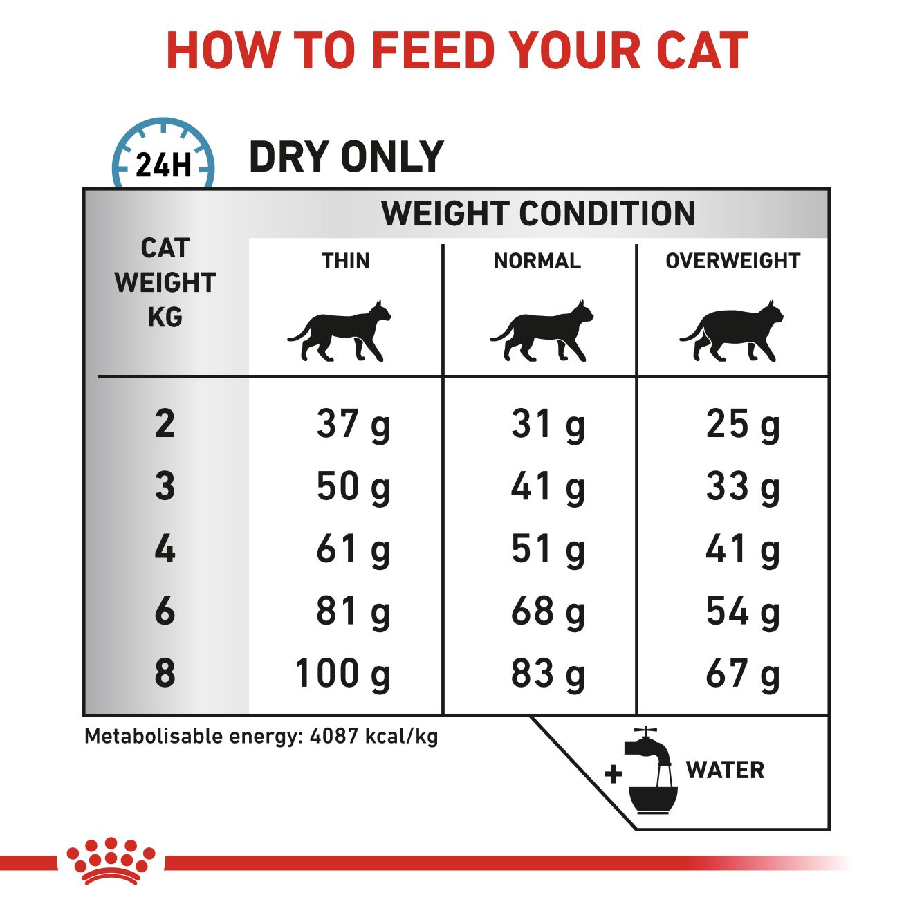 Royal canin allergy clearance cat