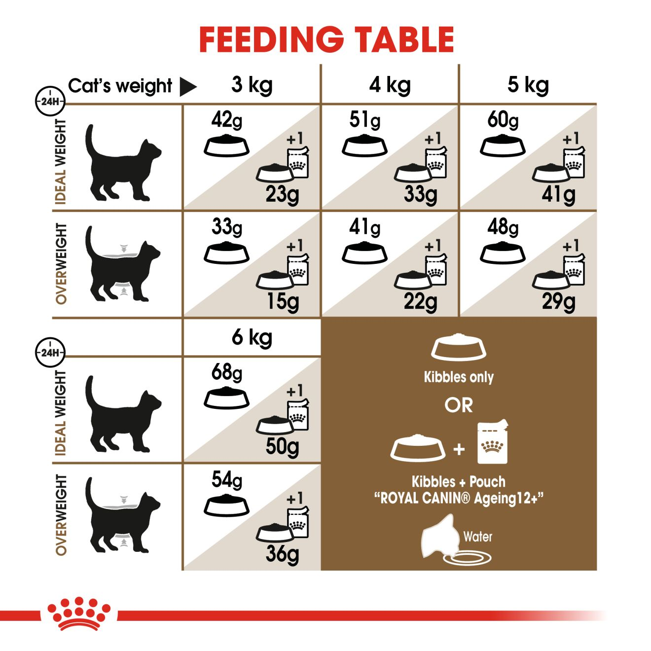 royal canin ageing 12 cat food 4kg