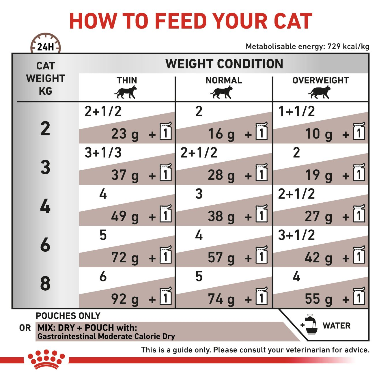 Royal canin gastro intestinal moderate calorie veterinary sale