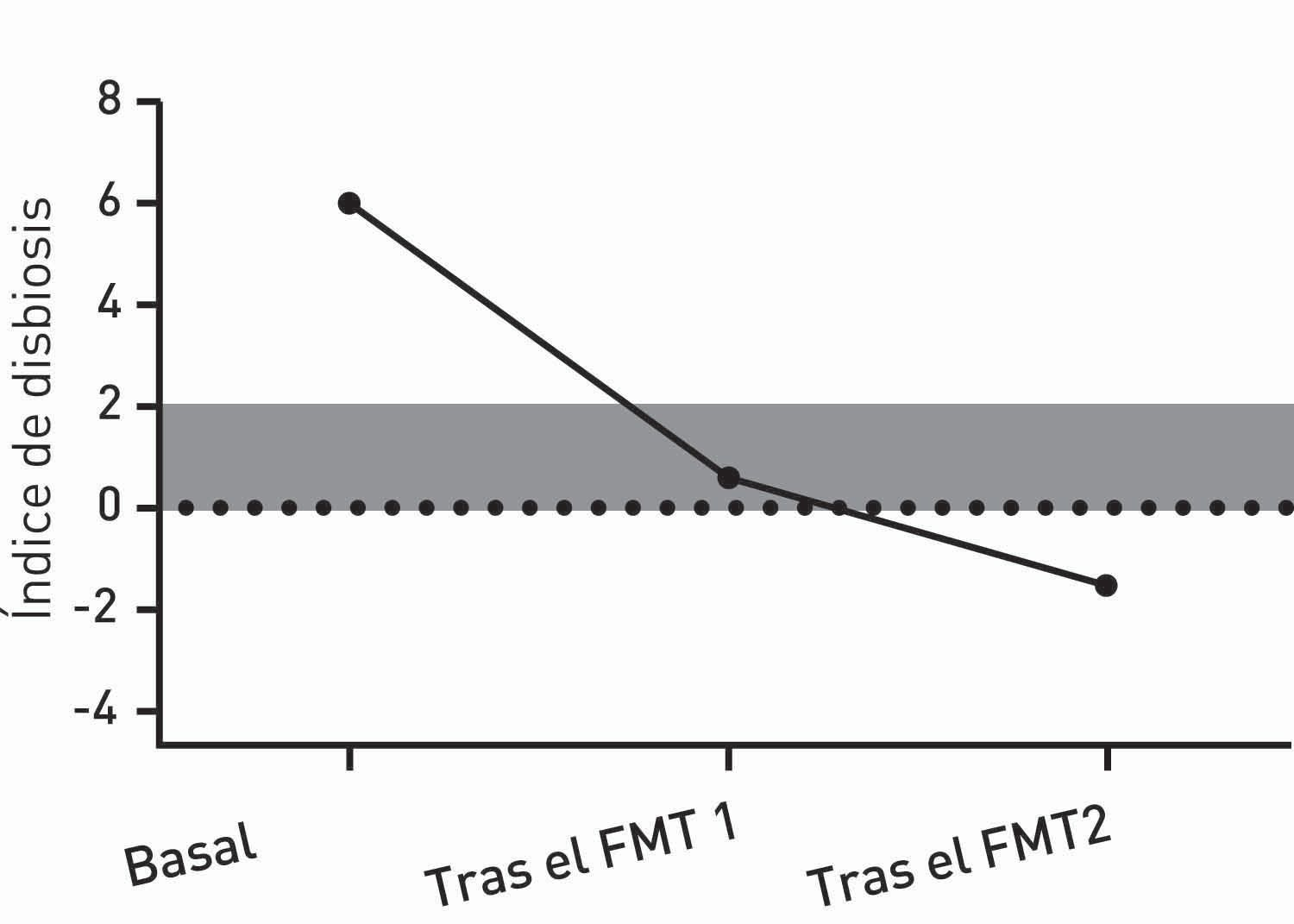 Índice de disbiosis en una perra, Pastor Alemán, no esterilizada, de 2 años de edad con enteropatía que responde a la dieta