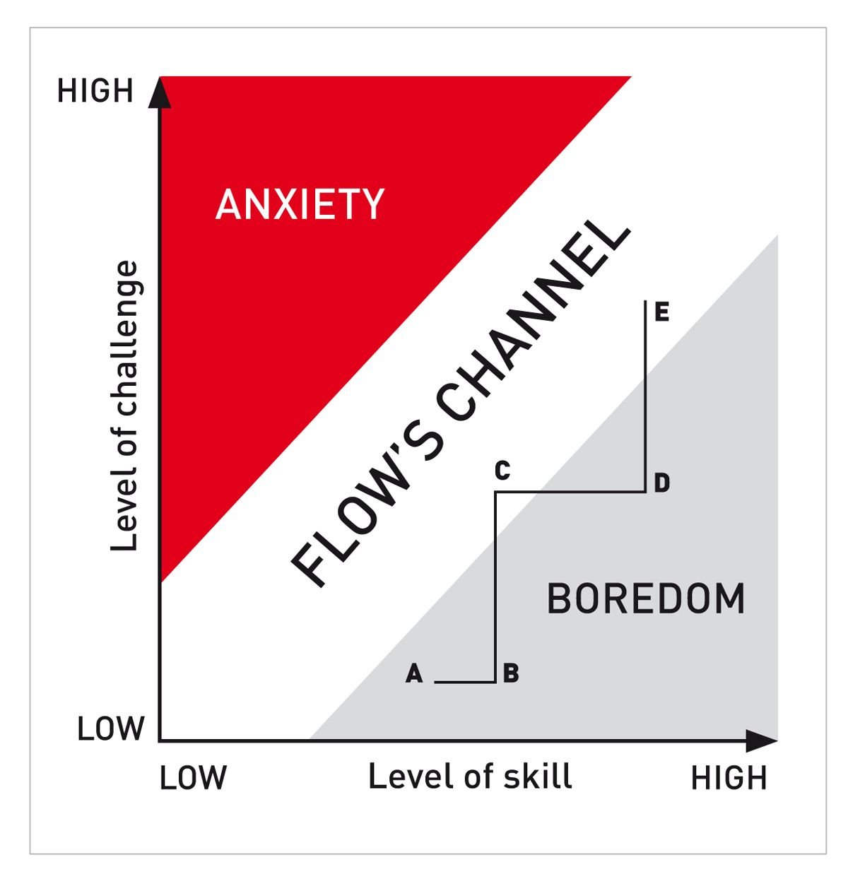 As their skills increase, the vet practionners should take on new challenges to avoid boredom ( 9 ).