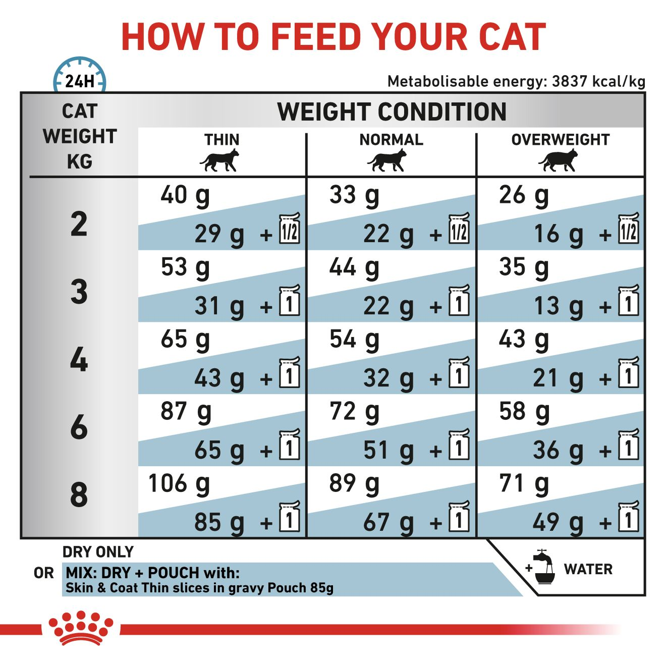 Royal canin skin coat hotsell